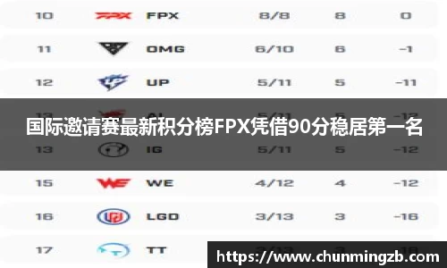 国际邀请赛最新积分榜FPX凭借90分稳居第一名